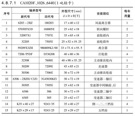 CA1020F、1026、6440（1噸輕卡）軸承