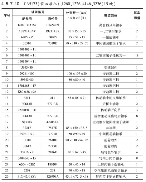 CA5173(前四后八)、1260、1226、4146、3236（15噸）軸承